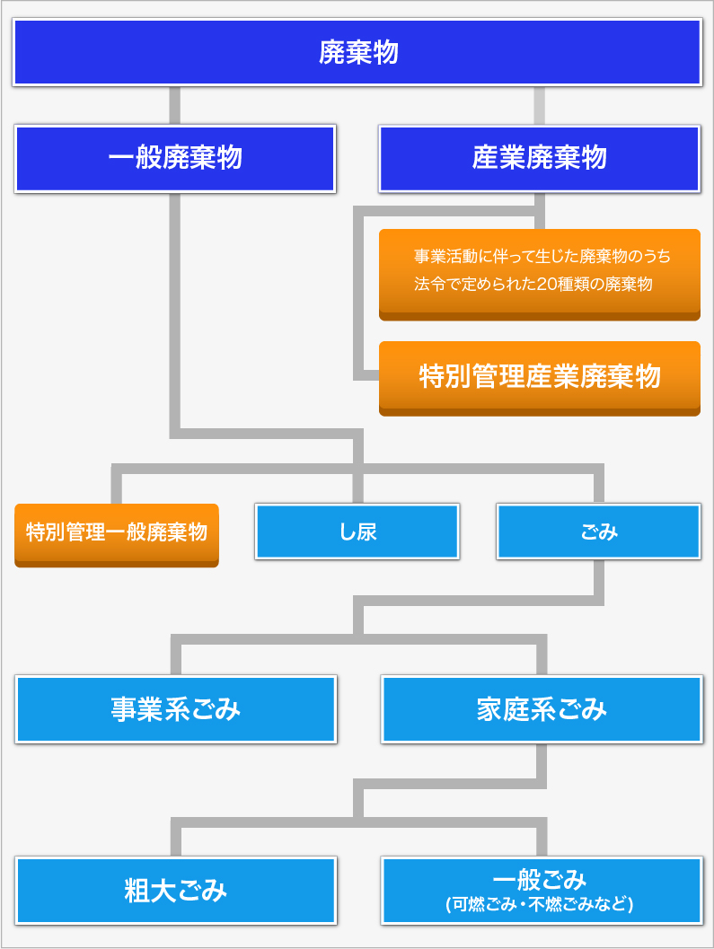 物 特別 廃棄 管理 産業 特別管理廃棄物処理