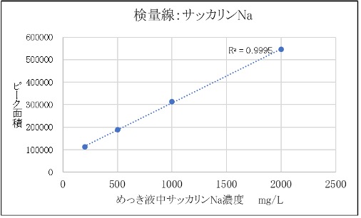 一次光沢剤：サッカリンナトリウム