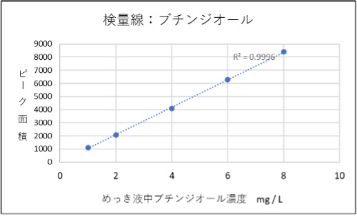 ⼆次光沢剤 ブチンジオール