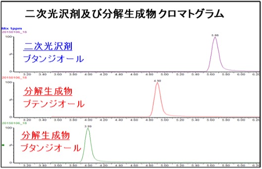 ⼆次光沢剤 ブチンジオール