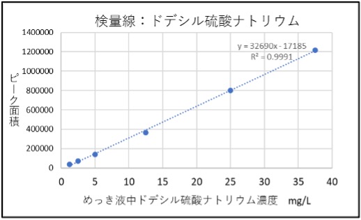 ピット防⽌剤 ドデシル硫酸ナトリウム