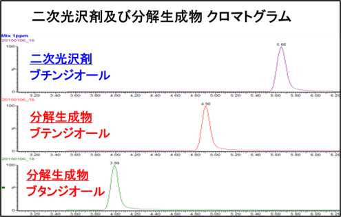 ⼆次光沢剤 ブチンジオール